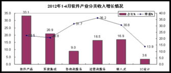 2012年1-4月我国软件业经济运行分析 软件外包服务展现强劲活力
