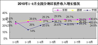2010年1-8月软件业经济运行情况 软件外包服务发展态势分析